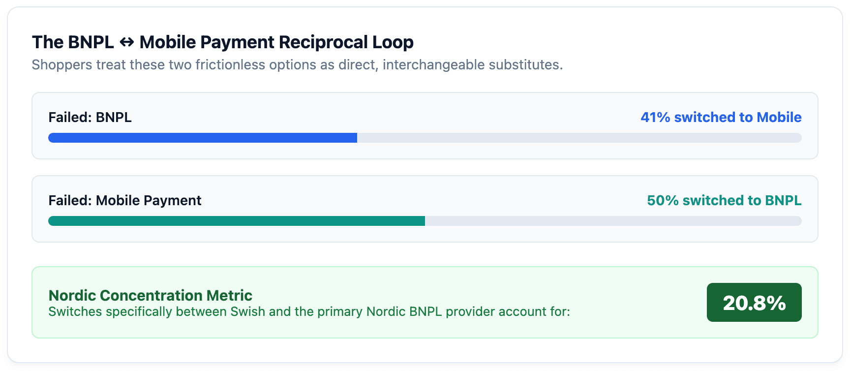 How BNPL behave