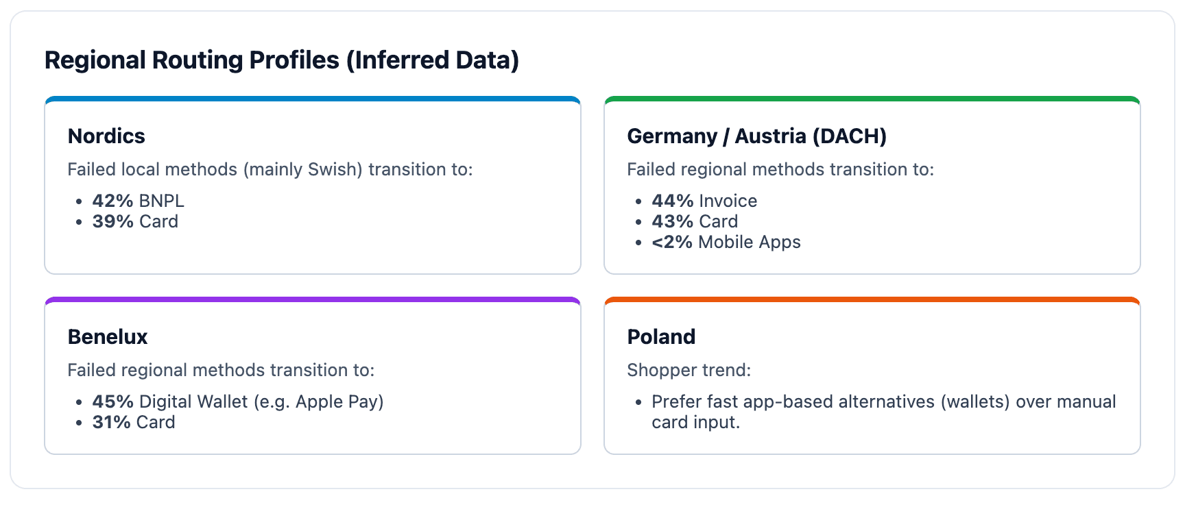 Region payment failed split