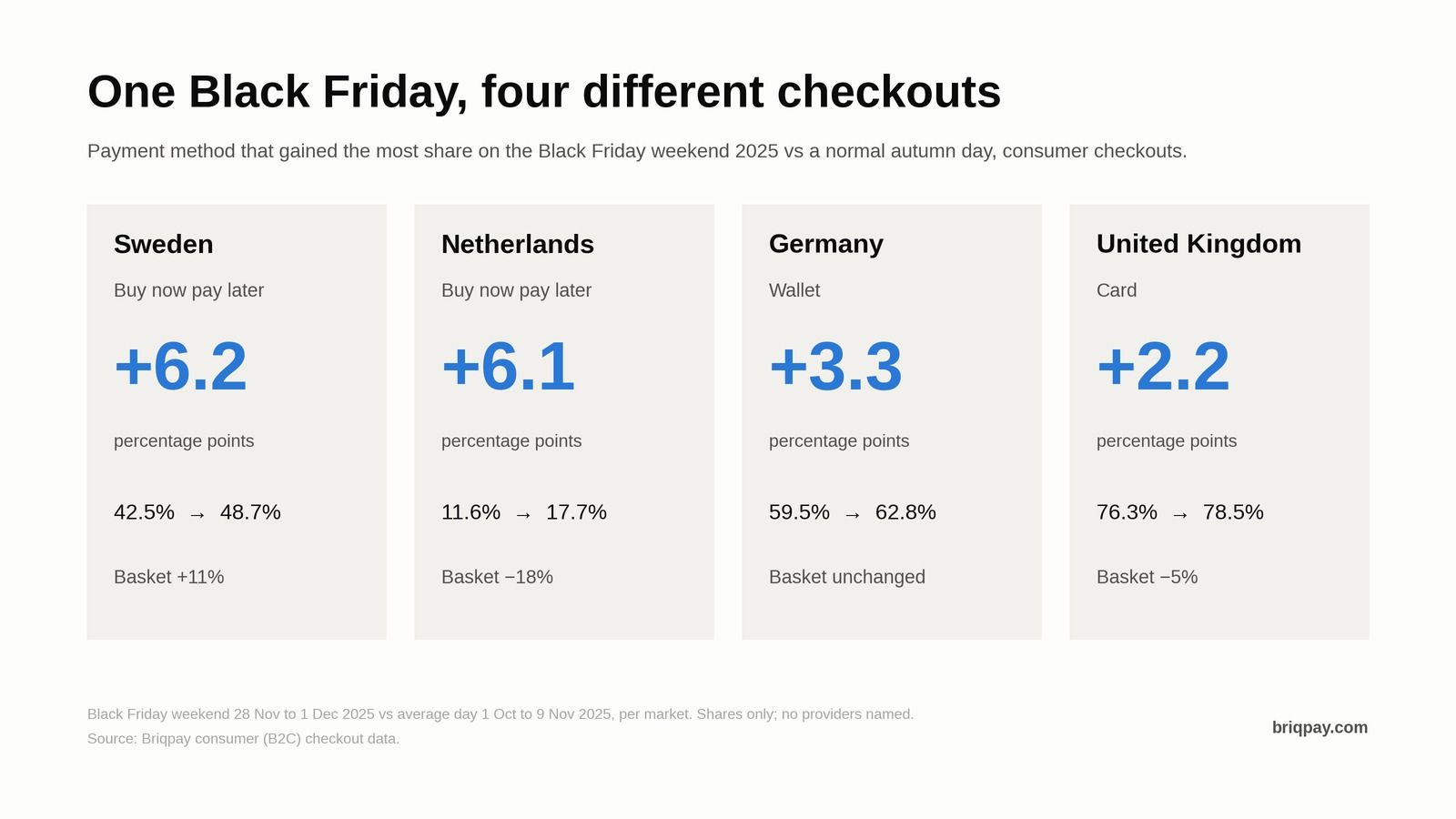 black-friday-2025-payment-mix-by-market-briqpay.jpg