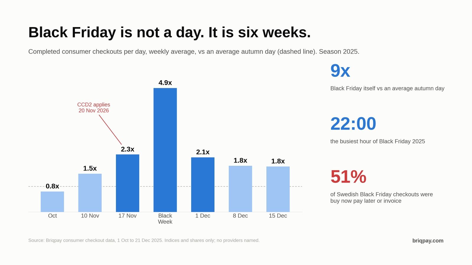 Bar chart of daily consumer checkouts by week in the 2025 season compared with an average autumn day: 0.8x in October, 1.5x in Singles Day week, 2.3x the week after, 4.9x in Black Week, 2.1x in early December and 1.8x in mid December.