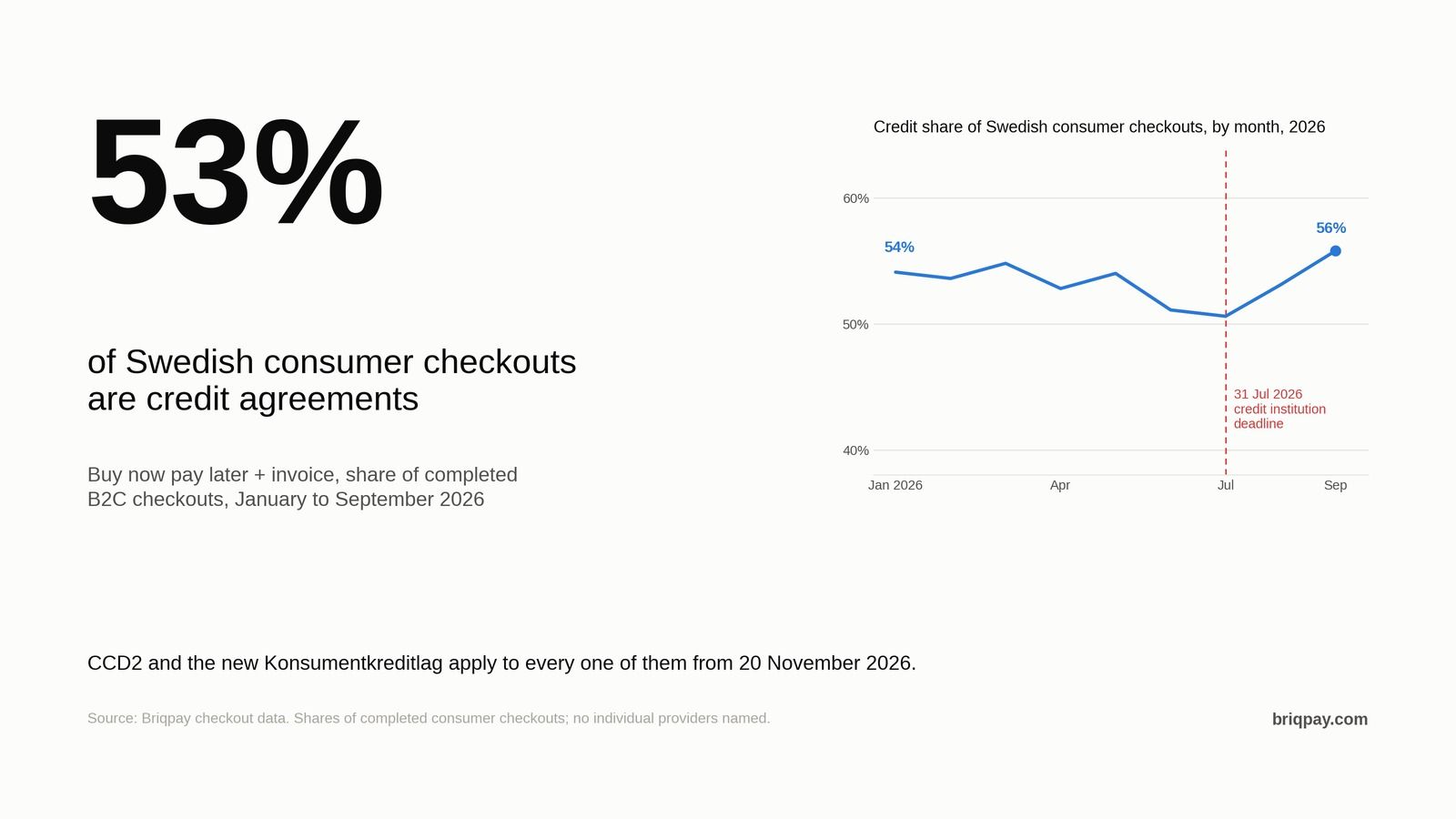 53% of Swedish consumer checkouts are credit agreements, monthly credit share January to September 2026