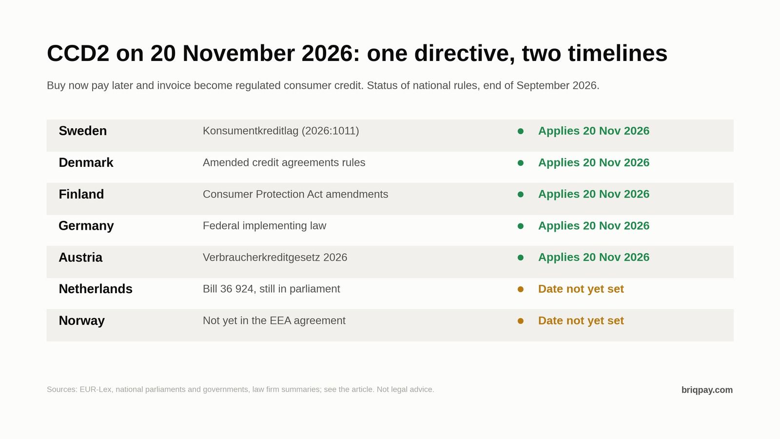 Table of CCD2 status by country at the end of September 2026: Sweden, Denmark, Finland, Germany and Austria apply the new rules on 20 November 2026; the Netherlands and Norway have no date set yet.