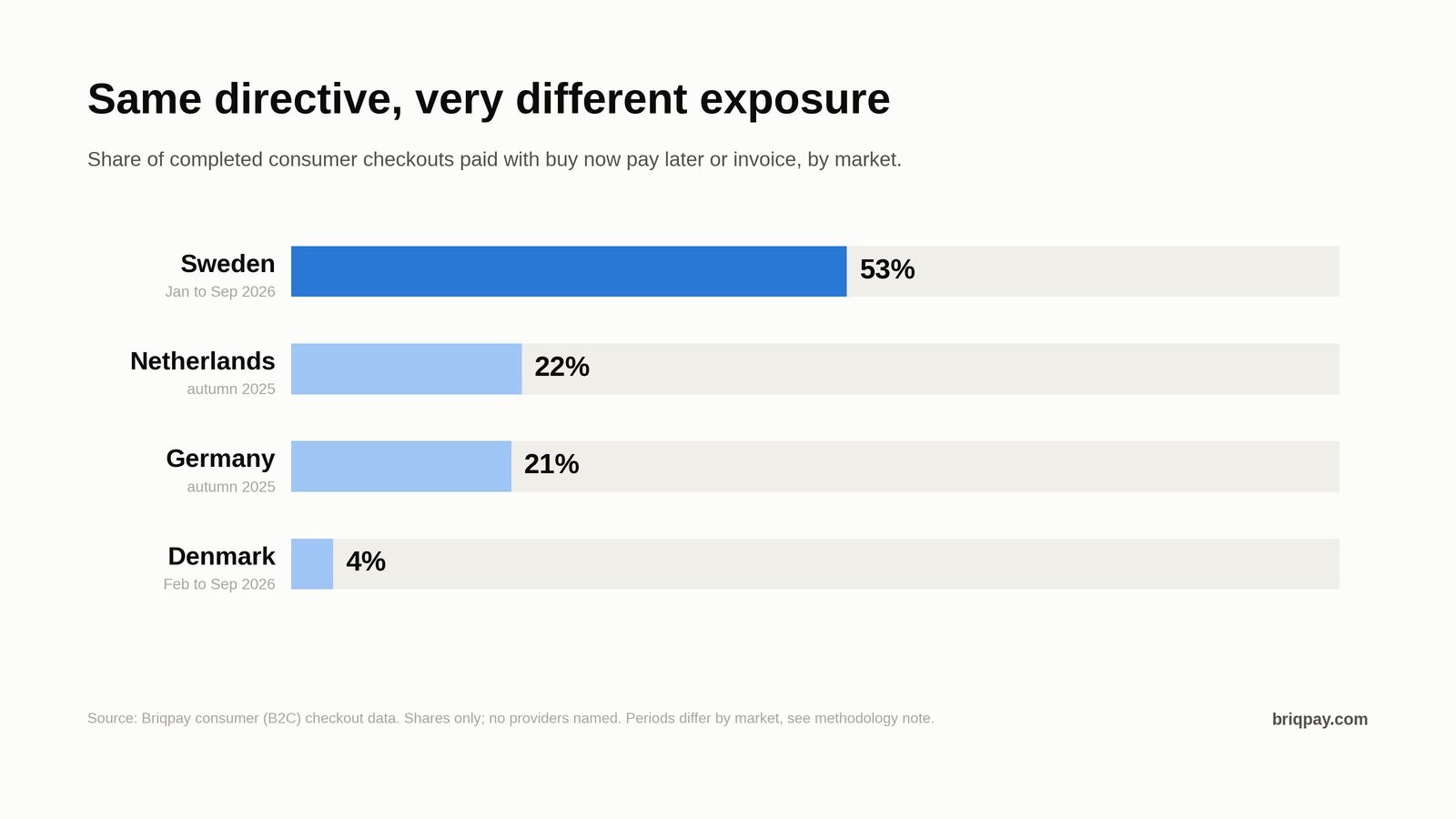 Where CCD2 bites hardest: credit share of consumer checkouts by market