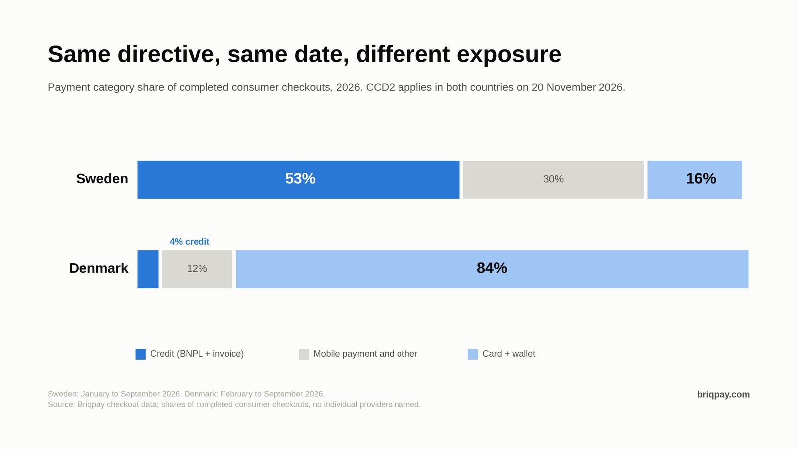 Credit share of consumer checkouts in 2026: Sweden 53%, Denmark 4%